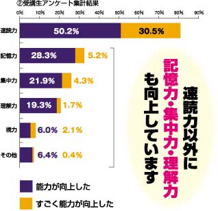 他の能力も向上